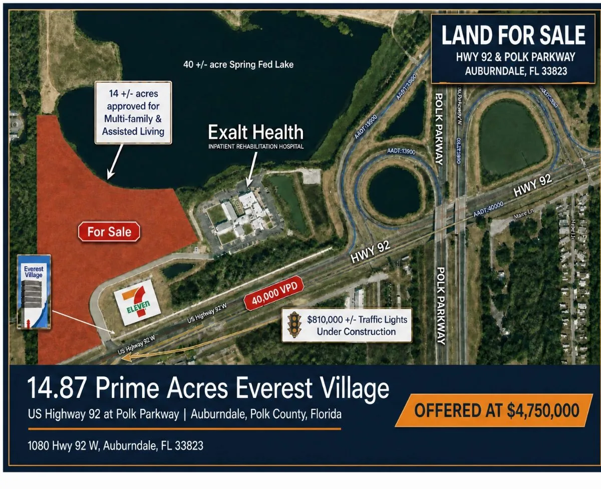 Annotated aerial map with the 14.87 acres for sale shaded red, labelled with the 40-acre spring-fed lake, 14 acres approved for multi-family and assisted living, Exalt Health Inpatient Rehabilitation Hospital, 7-Eleven, the Everest Village monument, 40,000 VPD on Highway 92, and the $810,000 traffic lights under construction.